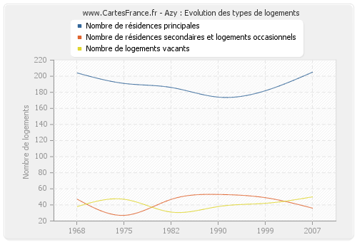 Azy : Evolution des types de logements