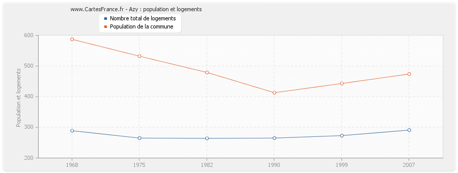 Azy : population et logements