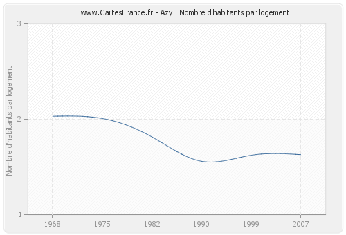 Azy : Nombre d'habitants par logement