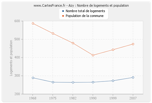 Azy : Nombre de logements et population