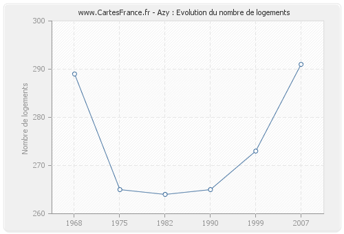 Azy : Evolution du nombre de logements