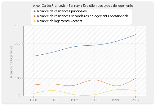 Bannay : Evolution des types de logements