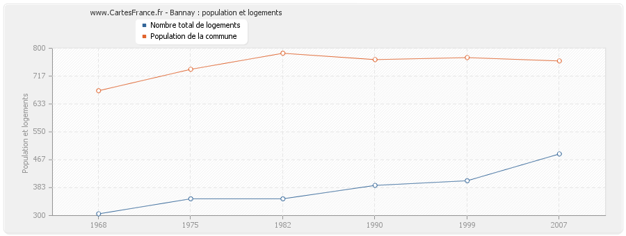 Bannay : population et logements