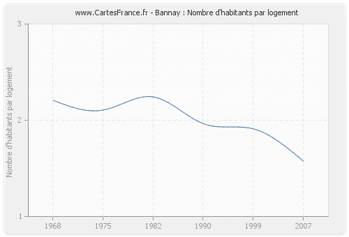 Bannay : Nombre d'habitants par logement