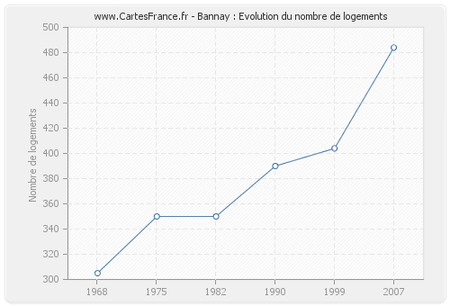 Bannay : Evolution du nombre de logements