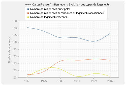 Bannegon : Evolution des types de logements