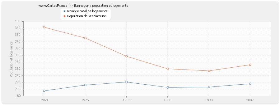 Bannegon : population et logements