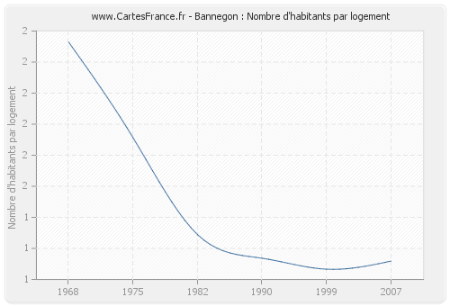 Bannegon : Nombre d'habitants par logement
