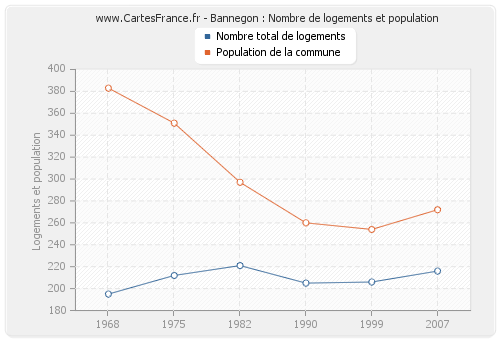 Bannegon : Nombre de logements et population