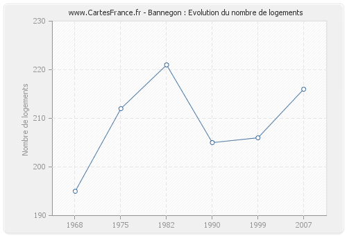 Bannegon : Evolution du nombre de logements