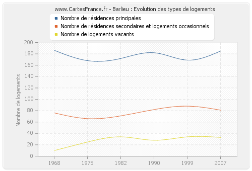 Barlieu : Evolution des types de logements