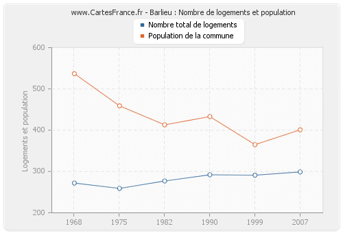 Barlieu : Nombre de logements et population