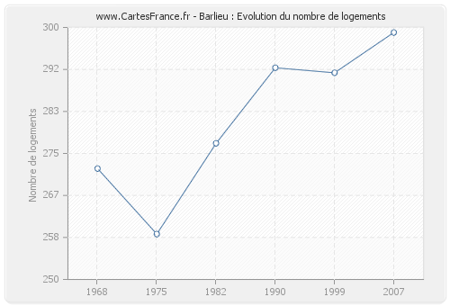 Barlieu : Evolution du nombre de logements