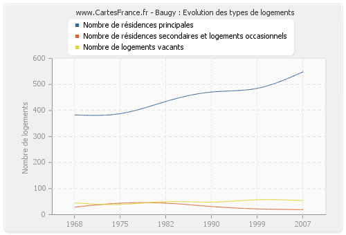 Baugy : Evolution des types de logements