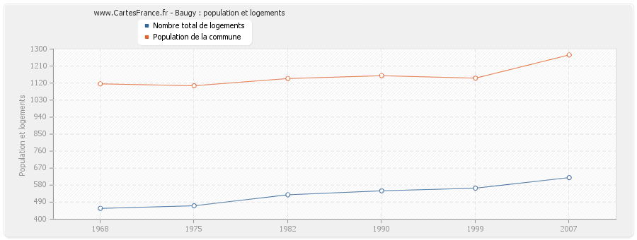 Baugy : population et logements