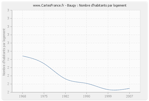 Baugy : Nombre d'habitants par logement