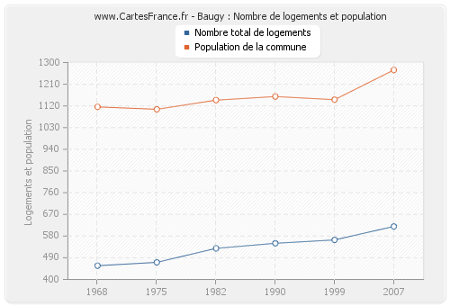 Baugy : Nombre de logements et population