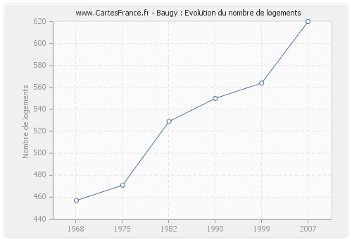 Baugy : Evolution du nombre de logements