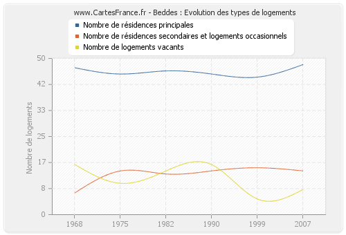 Beddes : Evolution des types de logements