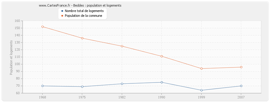 Beddes : population et logements