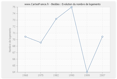 Beddes : Evolution du nombre de logements