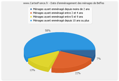 Date d'emménagement des ménages de Beffes