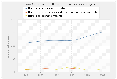 Beffes : Evolution des types de logements