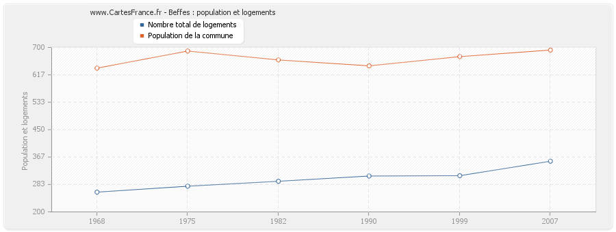 Beffes : population et logements