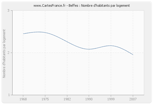 Beffes : Nombre d'habitants par logement