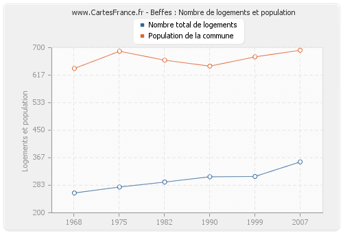 Beffes : Nombre de logements et population