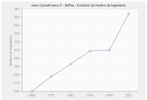 Beffes : Evolution du nombre de logements