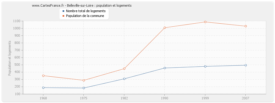 Belleville-sur-Loire : population et logements