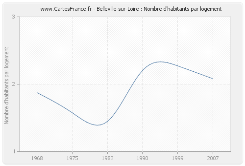 Belleville-sur-Loire : Nombre d'habitants par logement