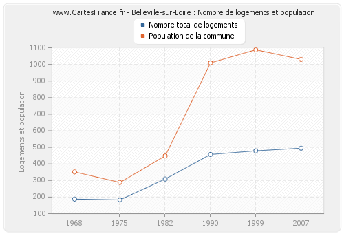 Belleville-sur-Loire : Nombre de logements et population