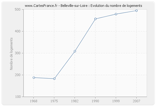 Belleville-sur-Loire : Evolution du nombre de logements