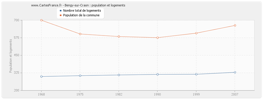 Bengy-sur-Craon : population et logements