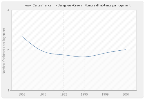 Bengy-sur-Craon : Nombre d'habitants par logement