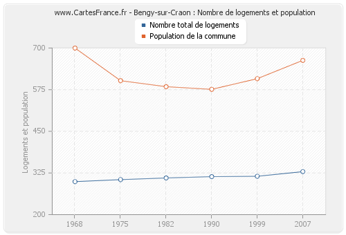Bengy-sur-Craon : Nombre de logements et population