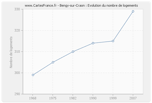 Bengy-sur-Craon : Evolution du nombre de logements