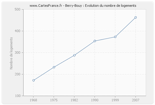 Berry-Bouy : Evolution du nombre de logements