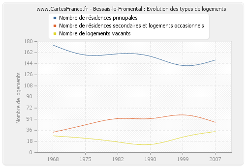 Bessais-le-Fromental : Evolution des types de logements