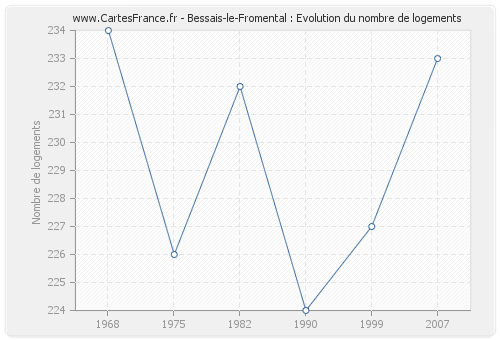 Bessais-le-Fromental : Evolution du nombre de logements