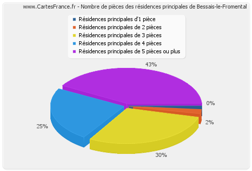 Nombre de pièces des résidences principales de Bessais-le-Fromental