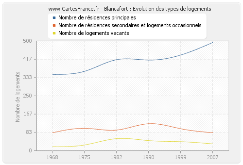 Blancafort : Evolution des types de logements