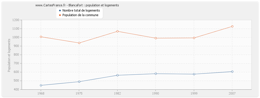 Blancafort : population et logements