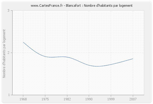 Blancafort : Nombre d'habitants par logement