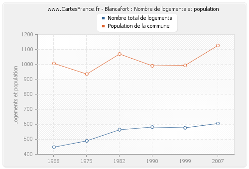 Blancafort : Nombre de logements et population