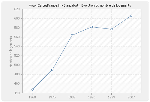 Blancafort : Evolution du nombre de logements