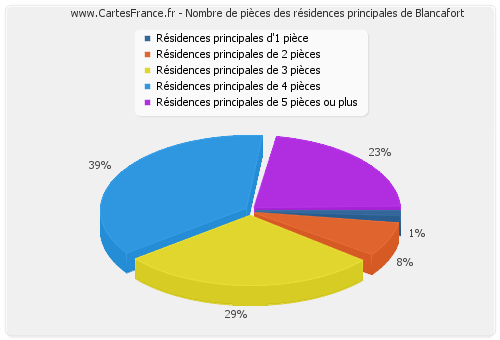 Nombre de pièces des résidences principales de Blancafort