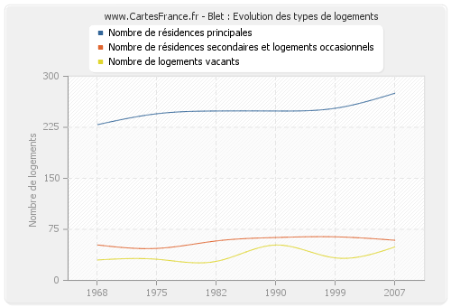 Blet : Evolution des types de logements